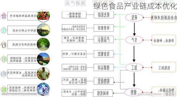 绿色食品产业链成本优化