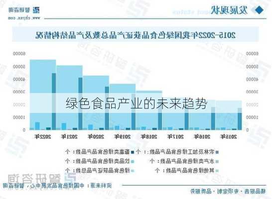 绿色食品产业的未来趋势