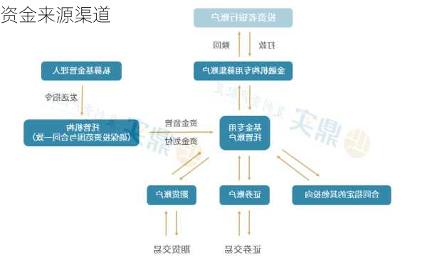 资金来源渠道