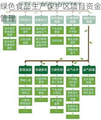 绿色食品生产保护区项目资金管理