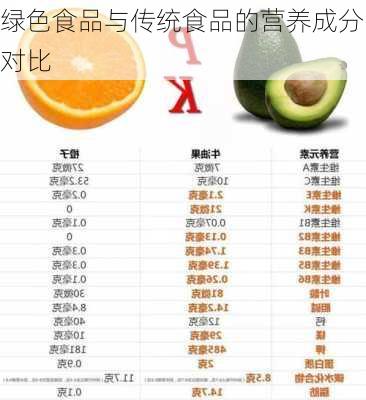 绿色食品与传统食品的营养成分对比