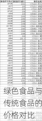 绿色食品与传统食品的价格对比