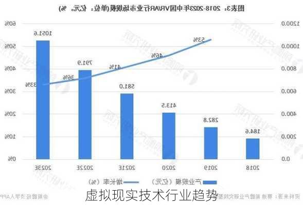 虚拟现实技术行业趋势