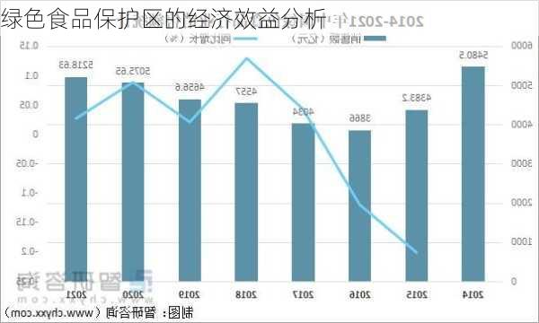 绿色食品保护区的经济效益分析