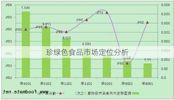 珍绿色食品市场定位分析