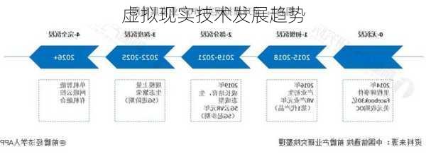 虚拟现实技术发展趋势