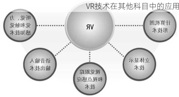 VR技术在其他科目中的应用