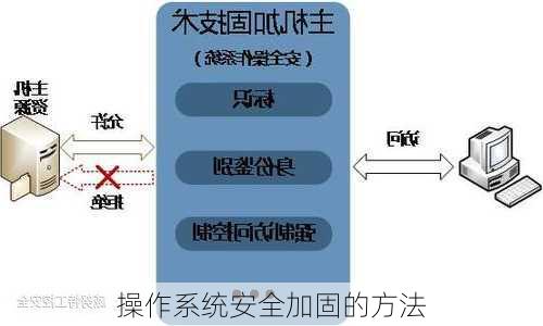 操作系统安全加固的方法