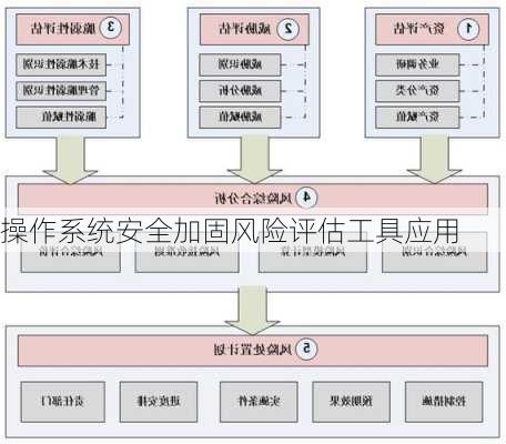 操作系统安全加固风险评估工具应用