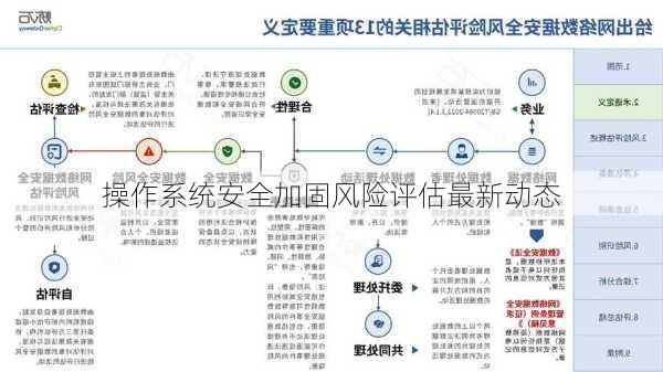 操作系统安全加固风险评估最新动态