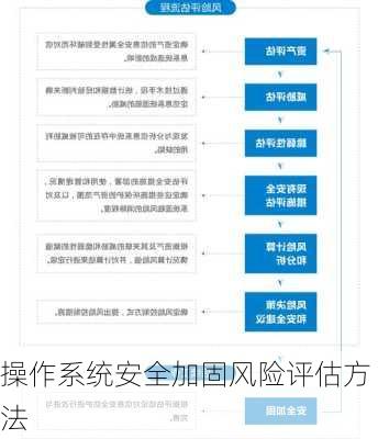 操作系统安全加固风险评估方法