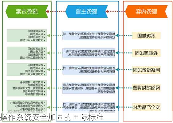 操作系统安全加固的国际标准