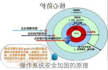 操作系统安全加固的原理