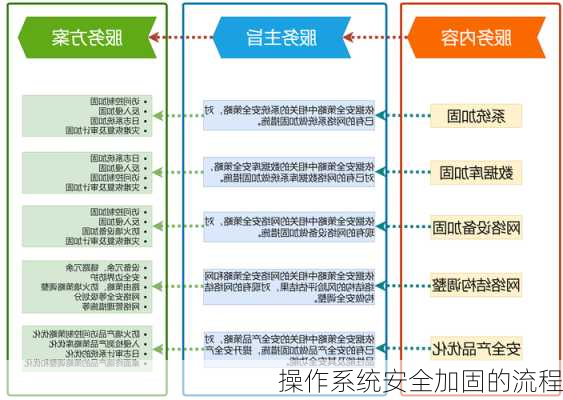 操作系统安全加固的流程