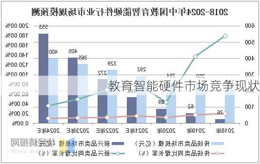 教育智能硬件市场竞争现状