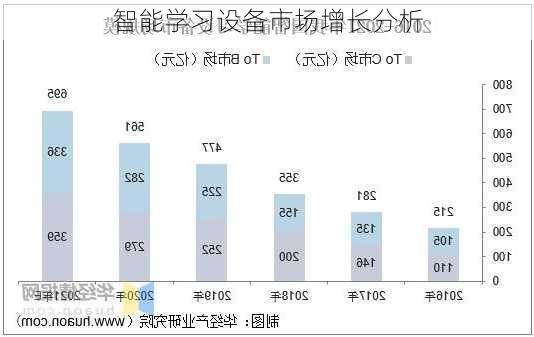 智能学习设备市场增长分析