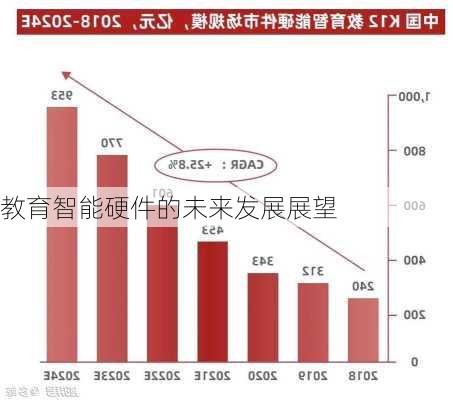 教育智能硬件的未来发展展望