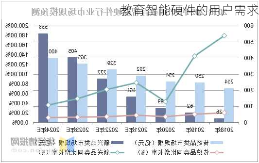 教育智能硬件的用户需求