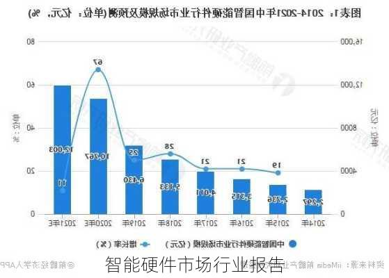 智能硬件市场行业报告