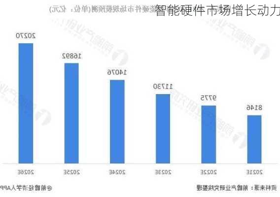 智能硬件市场增长动力