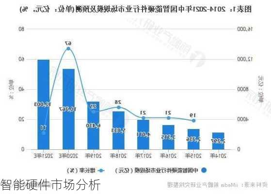 智能硬件市场分析