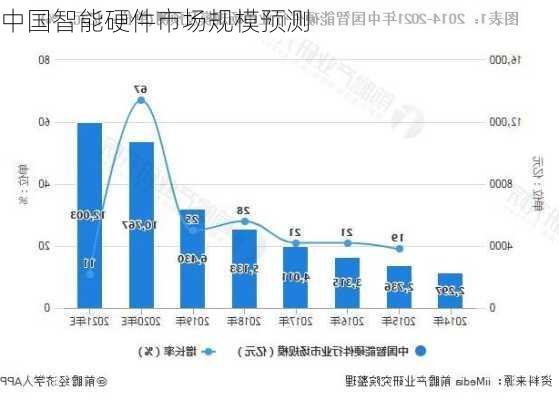 中国智能硬件市场规模预测