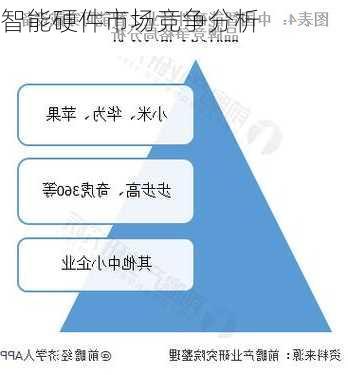 智能硬件市场竞争分析