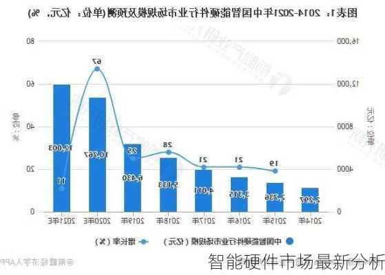 智能硬件市场最新分析