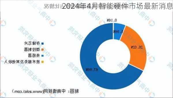 2024年4月智能硬件市场最新消息