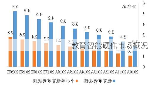 教育智能硬件市场概况