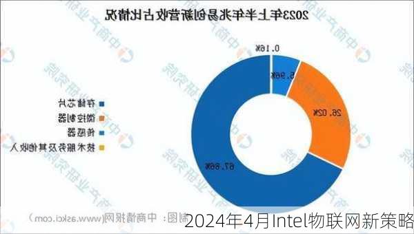 2024年4月Intel物联网新策略