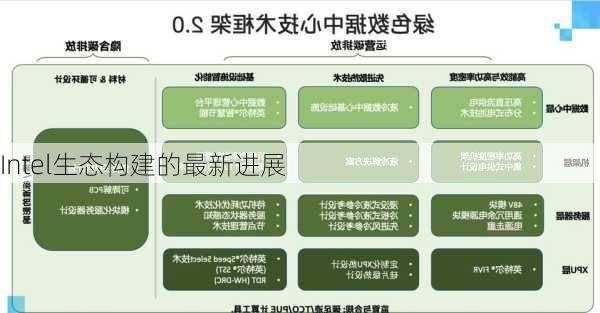 Intel生态构建的最新进展