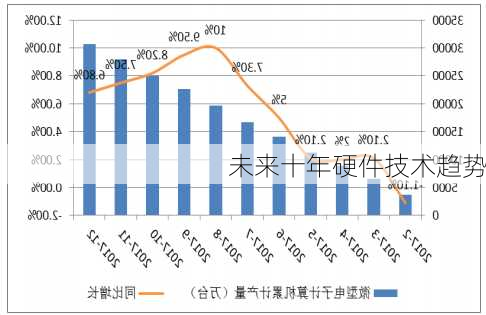 未来十年硬件技术趋势