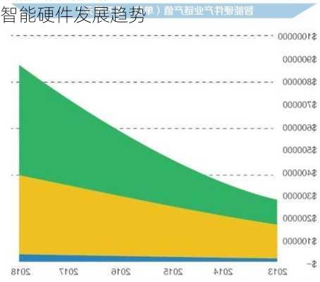 智能硬件发展趋势