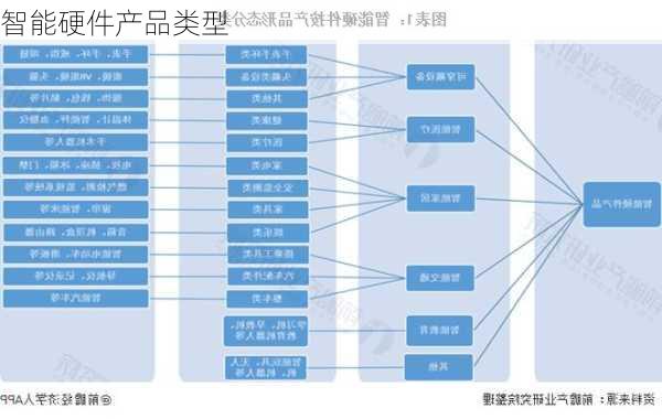 智能硬件产品类型