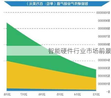 智能硬件行业市场前景