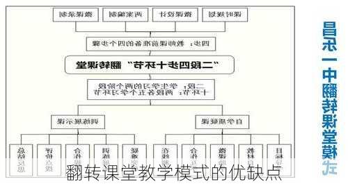 翻转课堂教学模式的优缺点