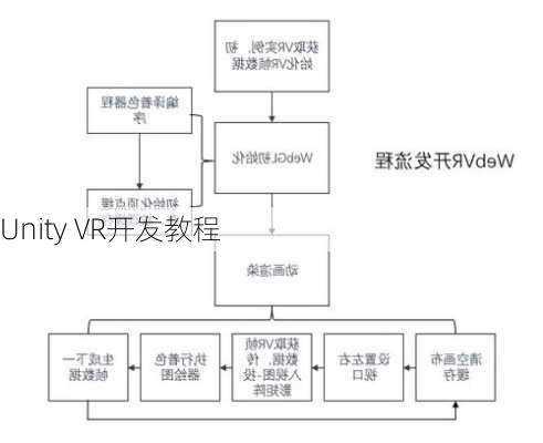 Unity VR开发教程