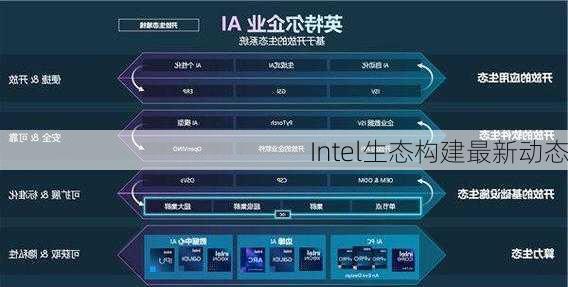 Intel生态构建最新动态