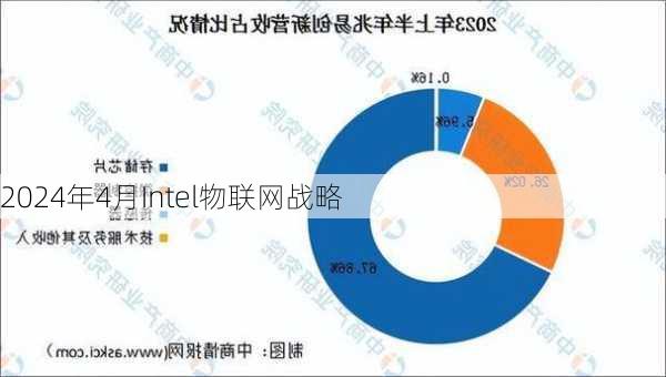 2024年4月Intel物联网战略