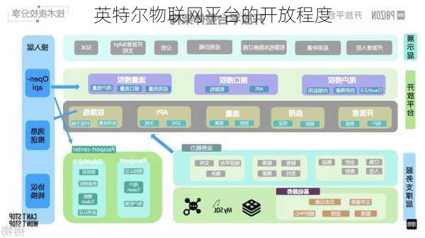 英特尔物联网平台的开放程度