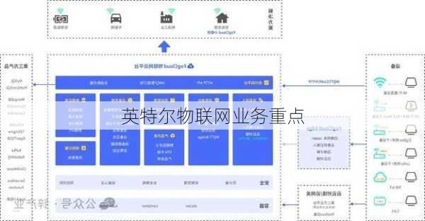 英特尔物联网业务重点