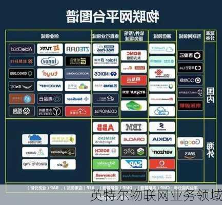 英特尔物联网业务领域