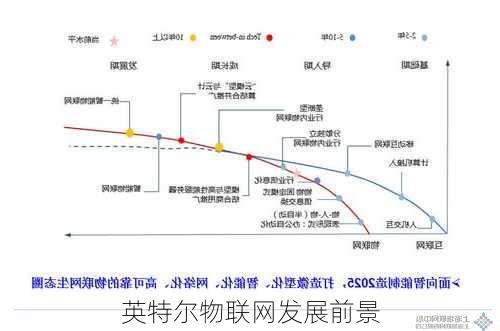 英特尔物联网发展前景