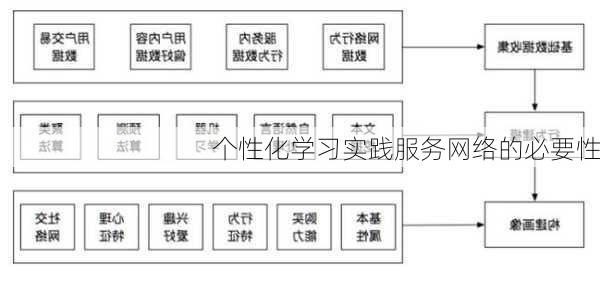 个性化学习实践服务网络的必要性