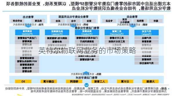 英特尔物联网业务的市场策略