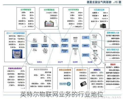 英特尔物联网业务的行业地位