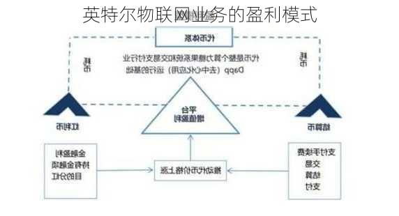 英特尔物联网业务的盈利模式