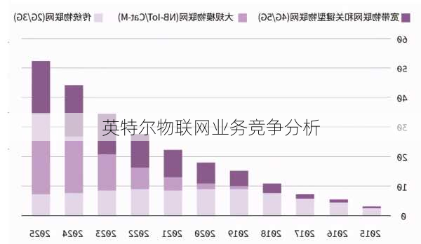 英特尔物联网业务竞争分析