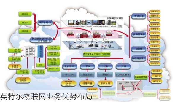 英特尔物联网业务优势布局